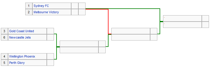 Tableau des play-offs 2010 A-league
