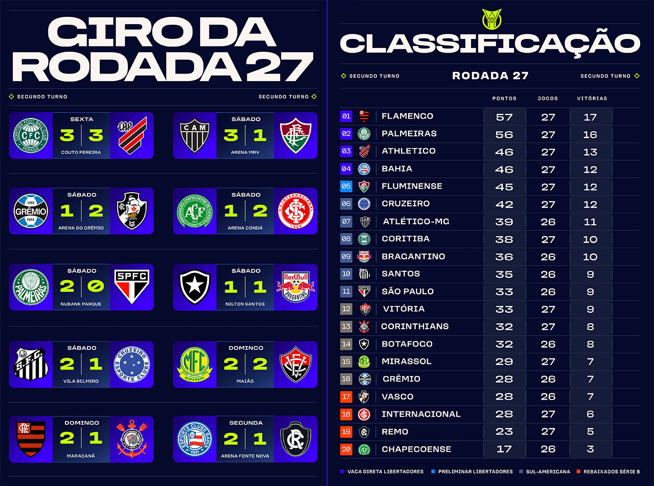 Brasileirão, J27 : résultats et classement