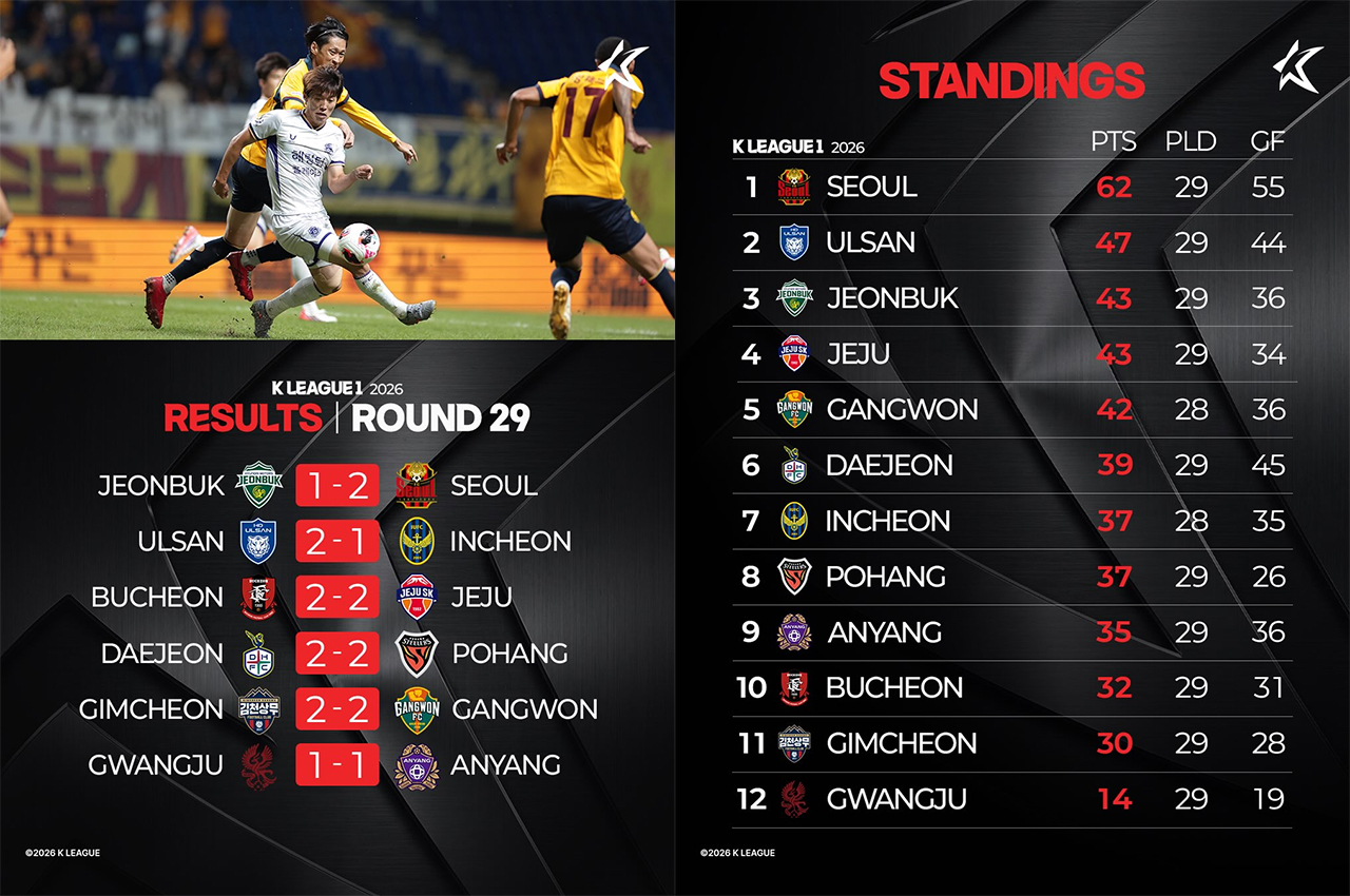 K League, J29 : résultat et classement