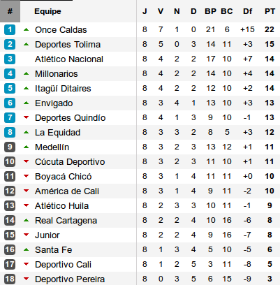 Classement colombie